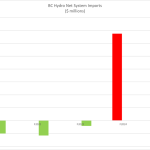 BC Hydro spent nearly $2 billion on imported electricity in two years